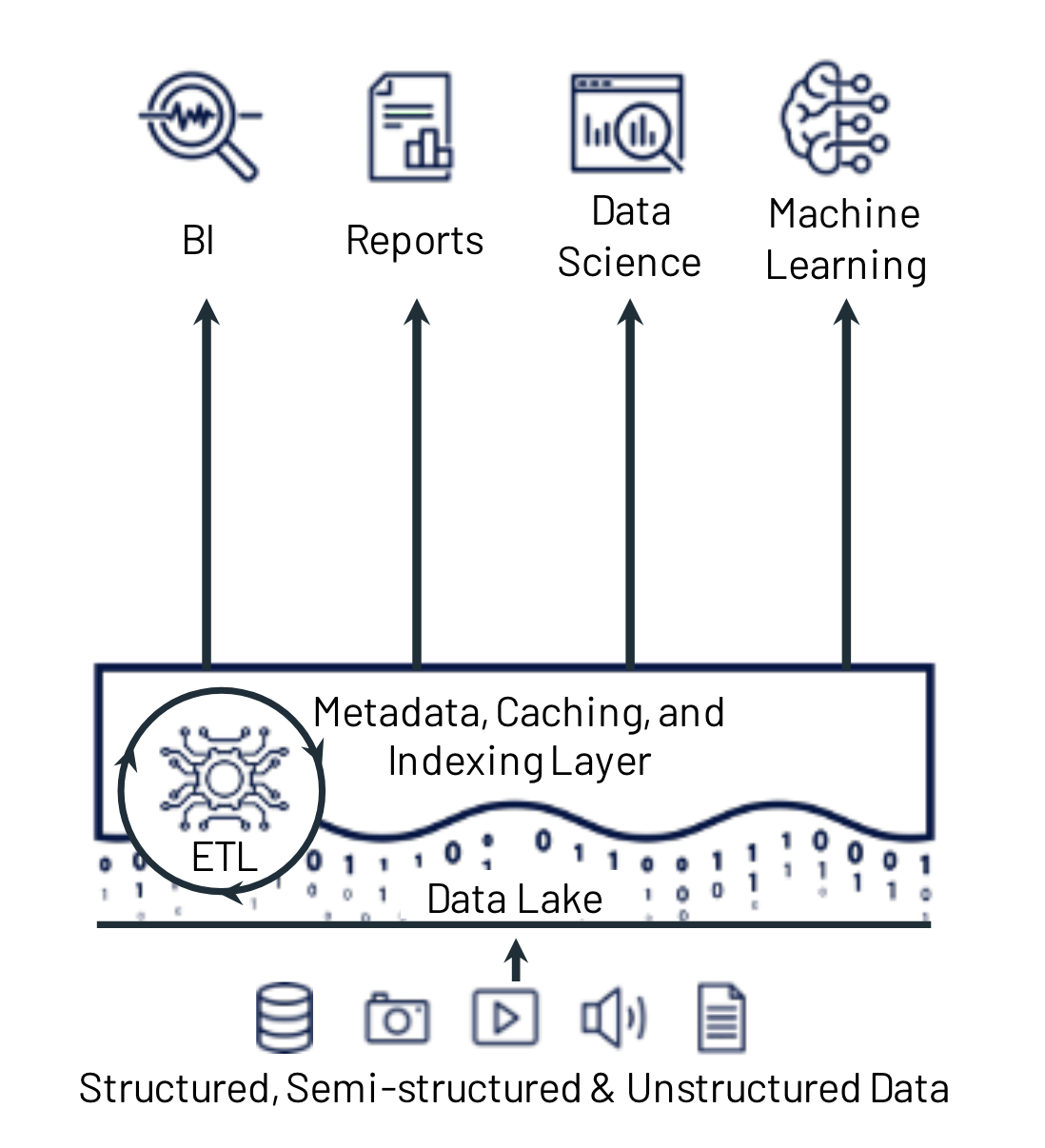 Image describing the lakehouse architecture
